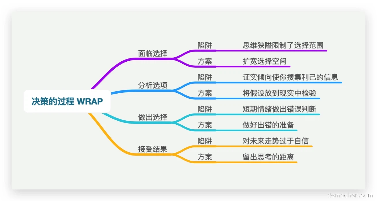 决策过程分析