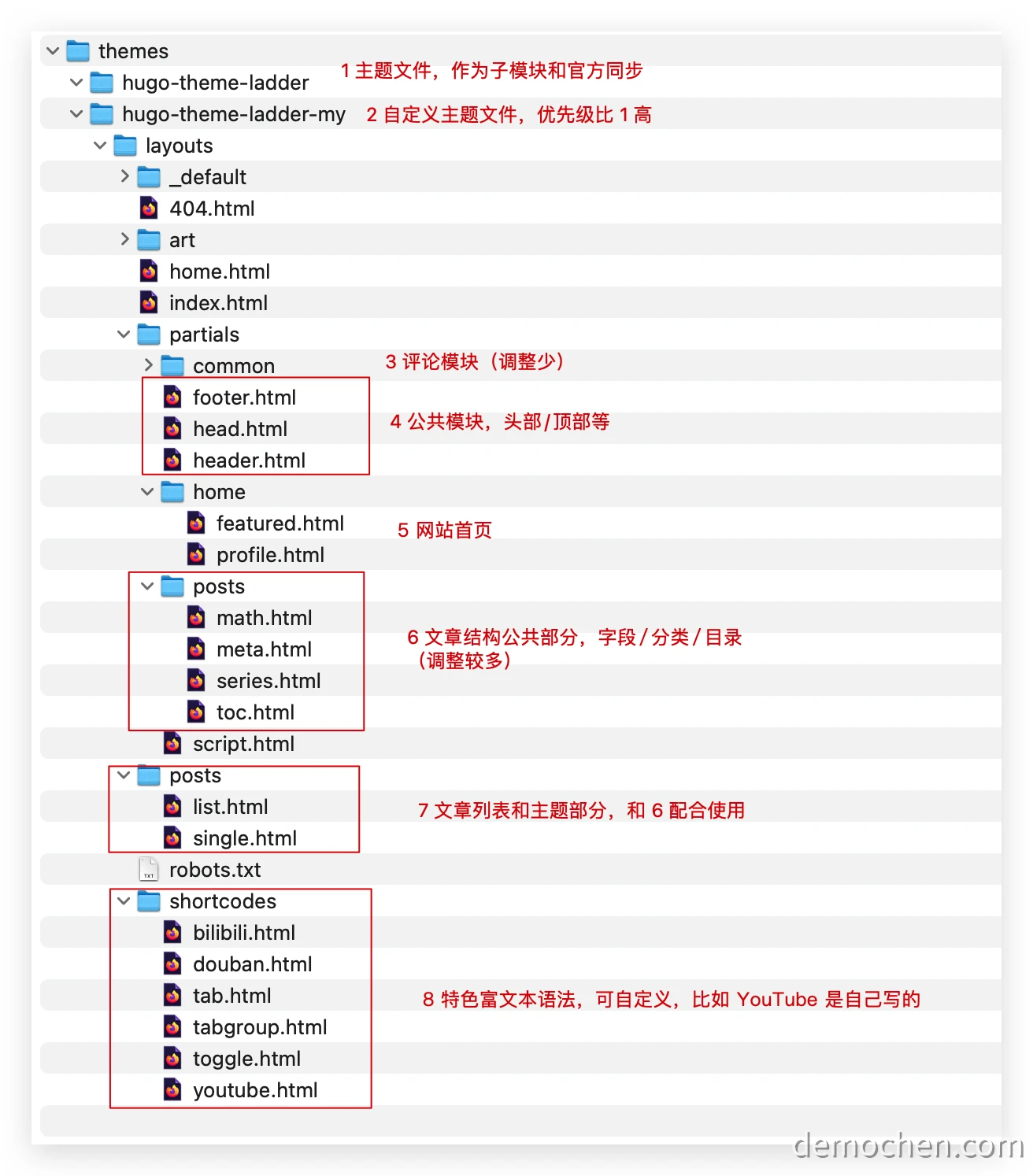 主题文件目录结构（修改版）