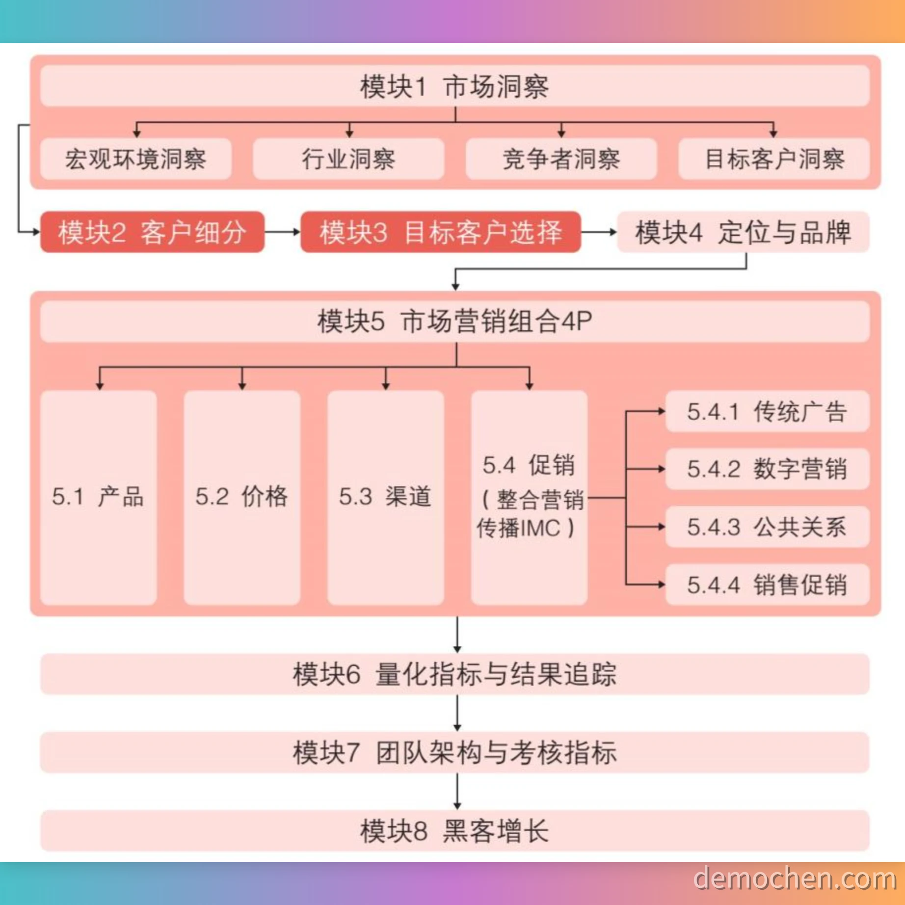 客户细分和目标客户选择的价值