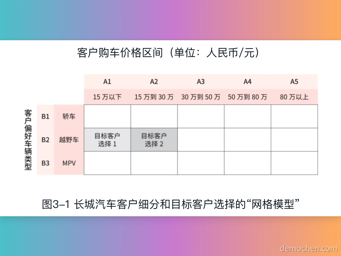 网格模型进行客户细分和目标用户选择